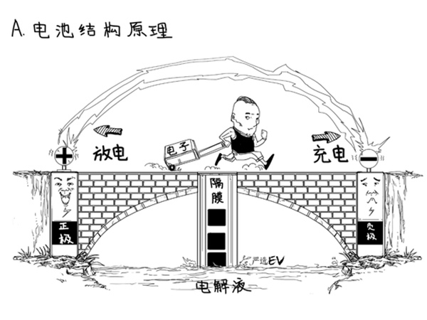 為啥電池有效成分是＂鋰＂ 不同配方正極材料的目的是什么？